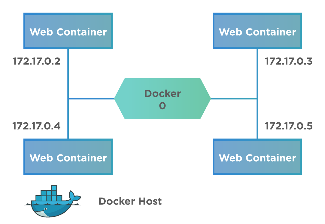 docker-networking-introduction-to-implementation-of-docker-networks